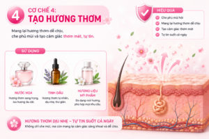 Cơ chế khử mùi hôi cơ thể